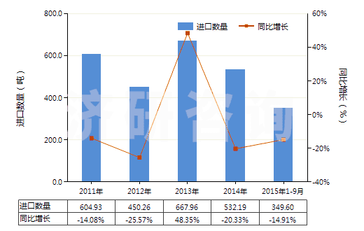 2011-2015年9月中國環(huán)形同步帶（60cm＜周長≤150cm）(HS40103500)進(jìn)口量及增速統(tǒng)計(jì)